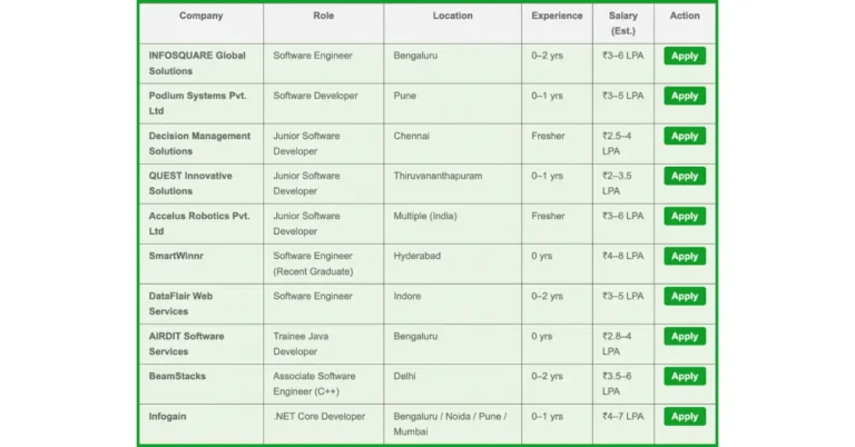 Software Developer Jobs for Freshers