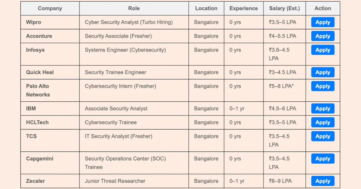 Cybersecurity Fresher Jobs in Bangalore