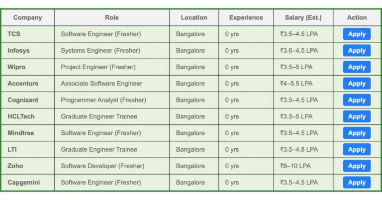 Top IT Fresher Jobs in Bangalore 2025