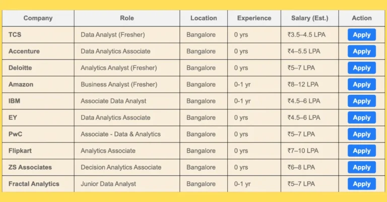 Data Analyst Jobs in Bangalore for Freshers