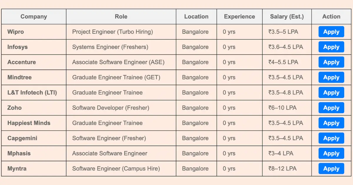 Top 10 Fresher IT Job Openings in Bangalore